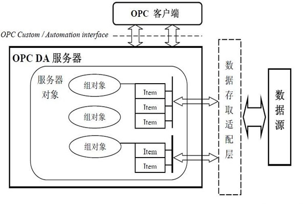 楼宇智能化系统的集成还需要仰仗OPC技术！