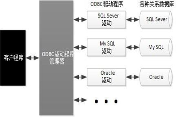 ODBC技术实现了楼宇自动化系统的集成！