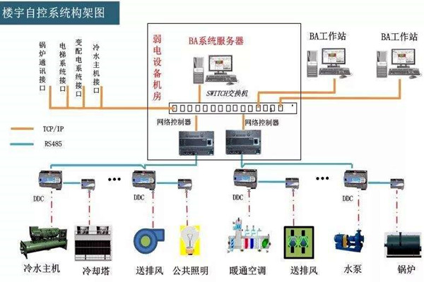 楼宇自控系统的工程范围有哪些？