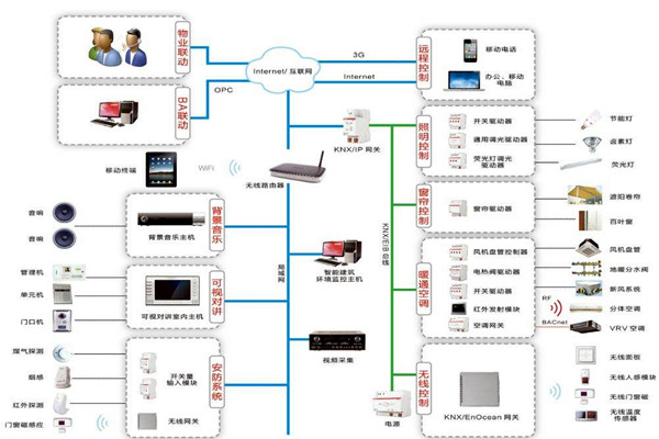 楼宇自控系统原理图的介绍！