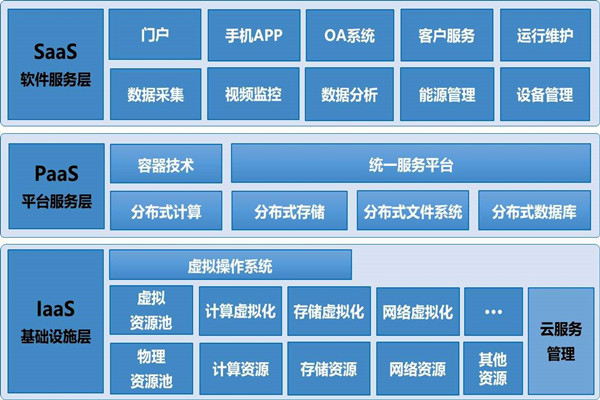 基于云平台的楼宇自控系统构架！