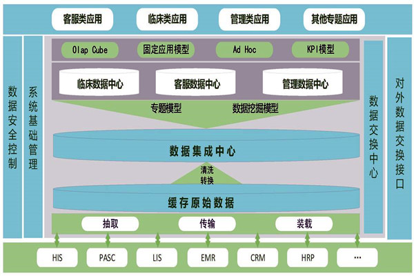 医疗机构楼宇智能化需要建设数据中心！