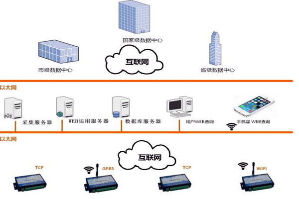 楼宇智能化系统的网络规划和平台建设！