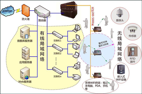 智能楼宇控制系统数字化的网络共享传输！