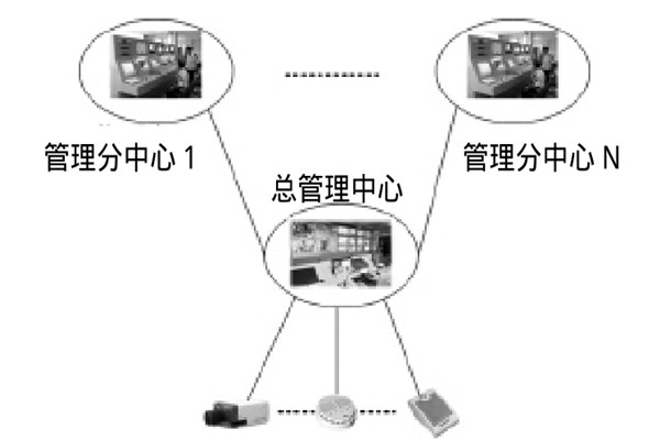 大型楼宇楼宇智能化系统的研发思路！