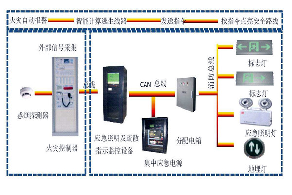 楼宇自动化系统智能疏散之能！