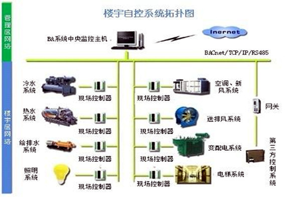 楼宇自控系统需要满足哪些运行条件？