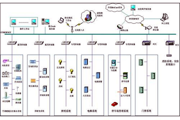 楼宇自控系统市场乱不乱，八个问题说了算！