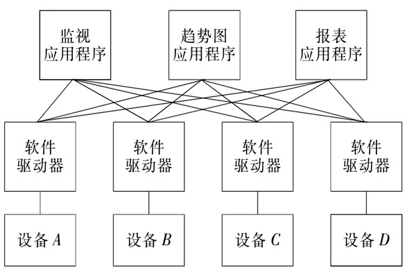 楼宇自控系统OPC的设备互联原理！