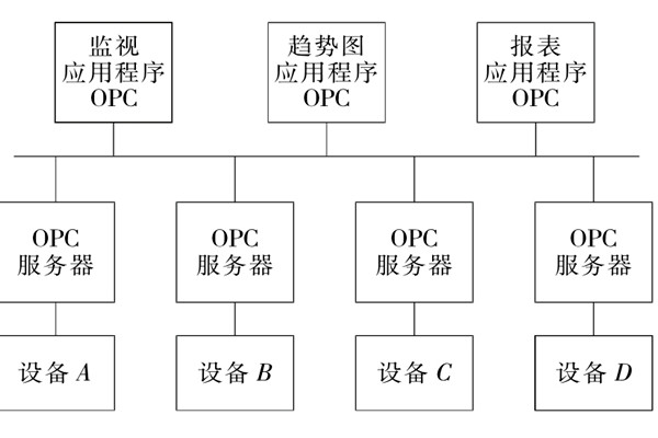 楼宇自控系统OPC的设备互联原理！