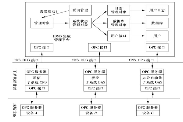 楼宇控制系统集成的三大层面！