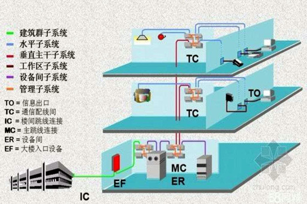 楼宇智能化系统的线路研究！