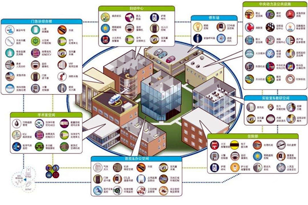 智能楼宇自控系统的集成目标是什么？
