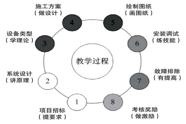 基于实践的楼宇控制课程设计理念！