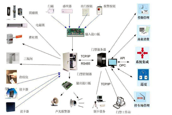 楼宇智能化系统对网络通信技术的应用体现在哪些方面？