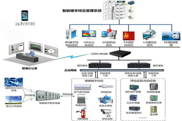 楼宇智能化系统用的两种关键技术？