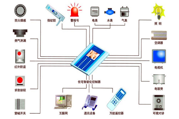 楼宇自动化技术在设备故障检测方面的应用！(图1)