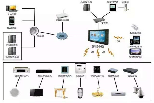 楼宇自动化系统的现代化建设思想！(图1)