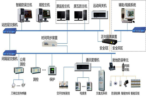 楼宇智能化系统结构的选择！(图1)