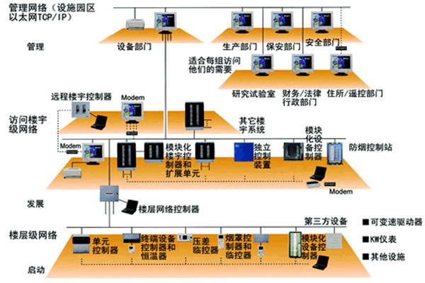 楼宇自动化技术的实践！(图1)