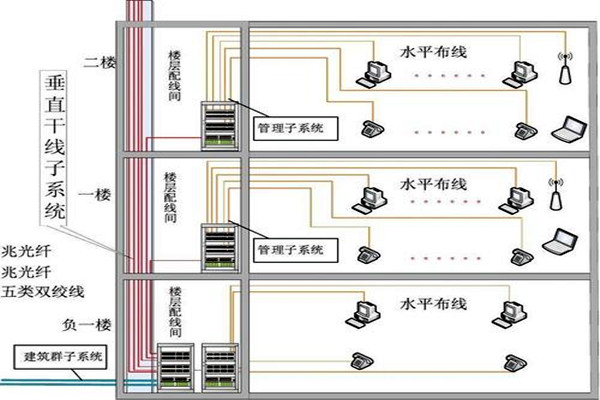 楼宇自动化综合布线的部署流程！(图2)