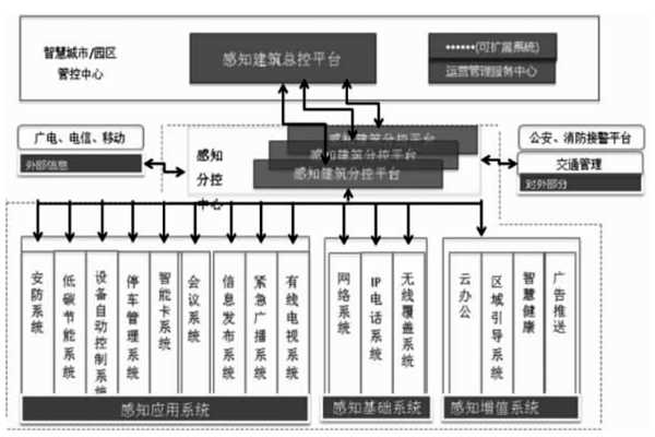 楼宇智能化结合互联网打造分级式统一管控平台！(图1)