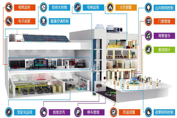 远程控制交给楼宇控制系统来完成！(图1)