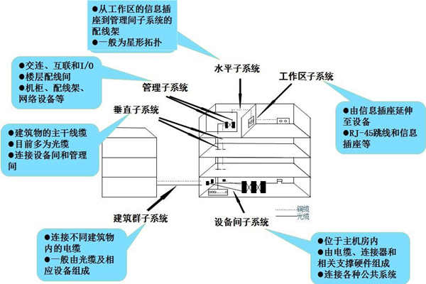 布线系统是楼宇自控系统的灵魂！(图1)