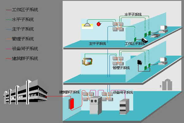 医院楼宇自动化如何部署综合布线系统？(图1)