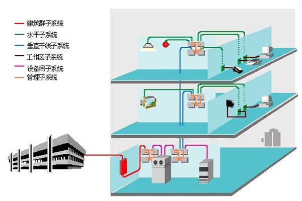 楼宇智能化过程中结构化综合布线系统的部署！(图1)