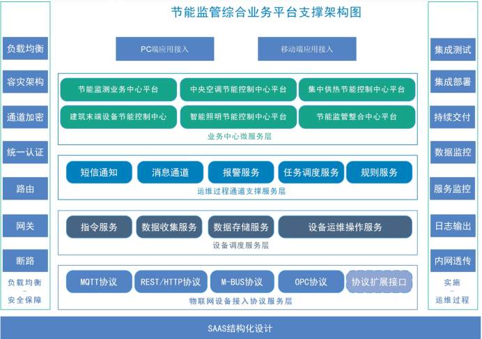 建筑能耗监测系统草莓视频下载黄色！(图2)